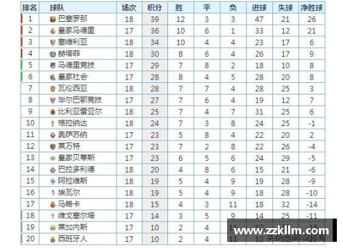 皇家马德里击败瓦伦西亚，继续领跑西甲积分榜